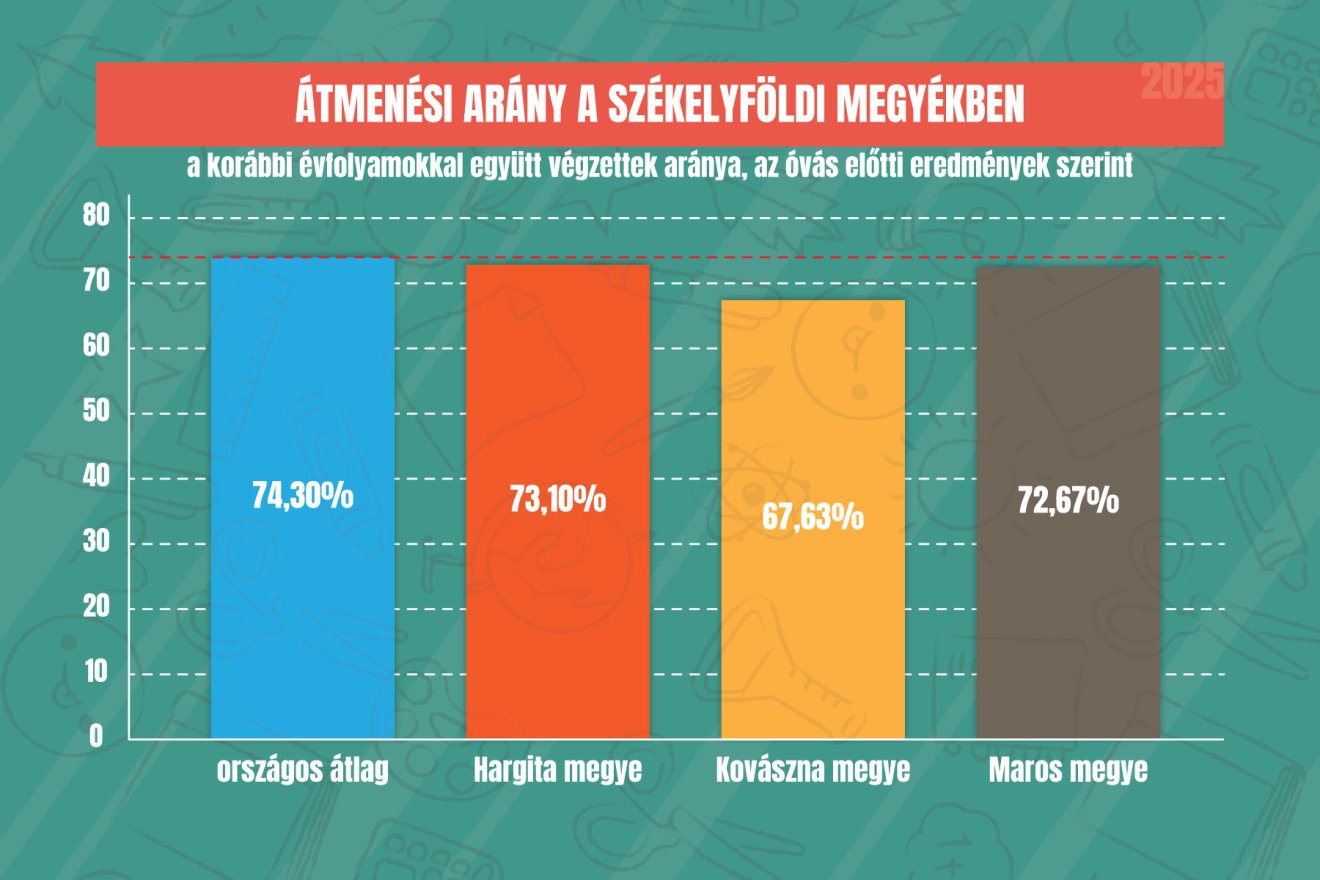 A székelyföldi diákok több mint hetven százaléka átment az érettségin
