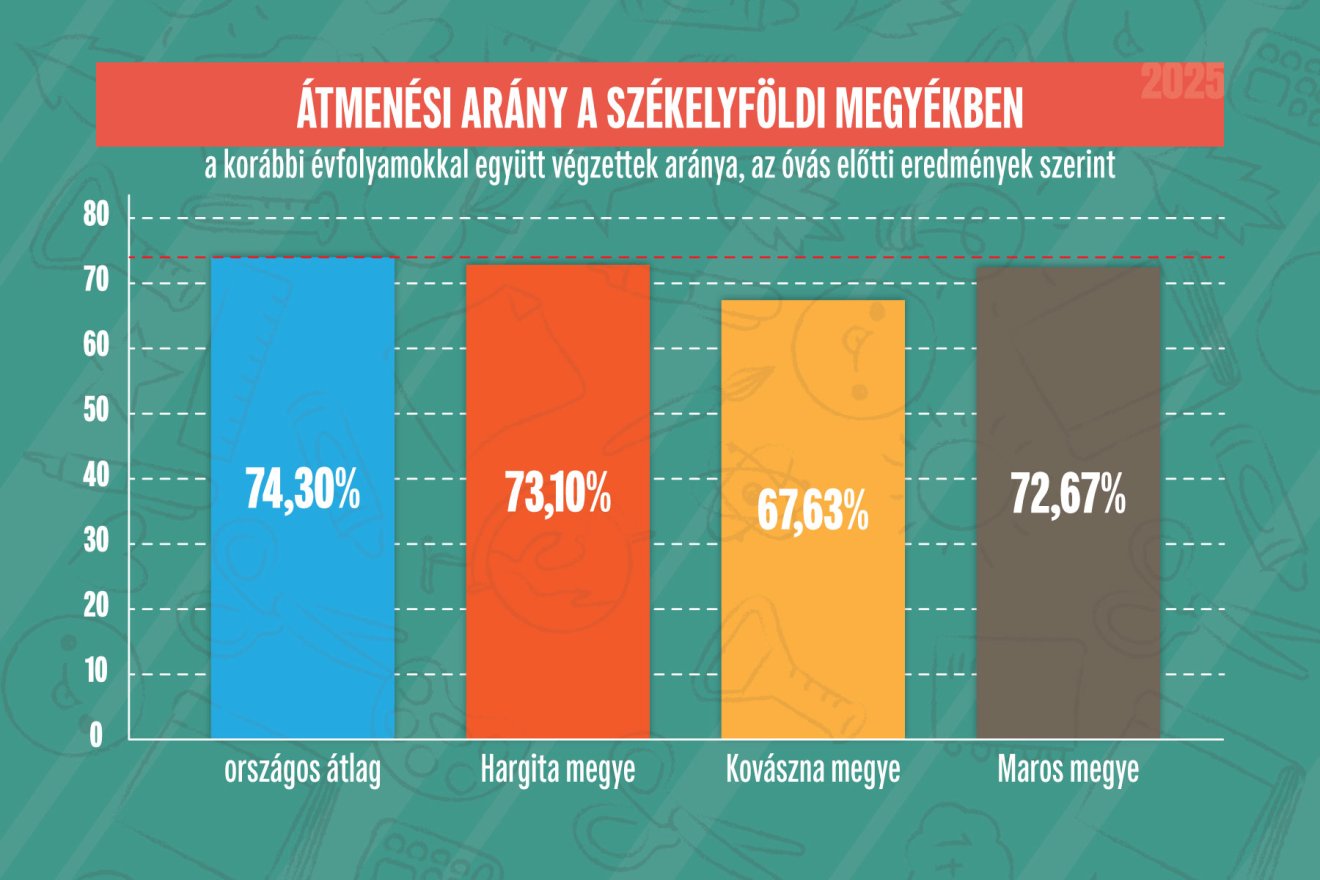 A székelyföldi diákok több mint hetven százaléka átment az érettségin