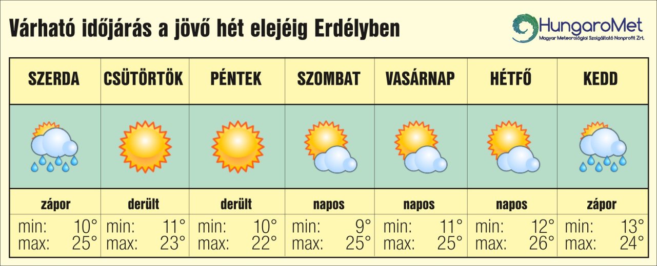 Egyelőre nem lesz kánikula
