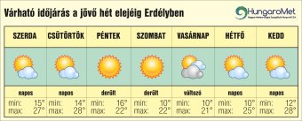 Csapadékmentes, száraz, meleg idő várható – egyhetes időjárás-előrejelzés Erdélyben